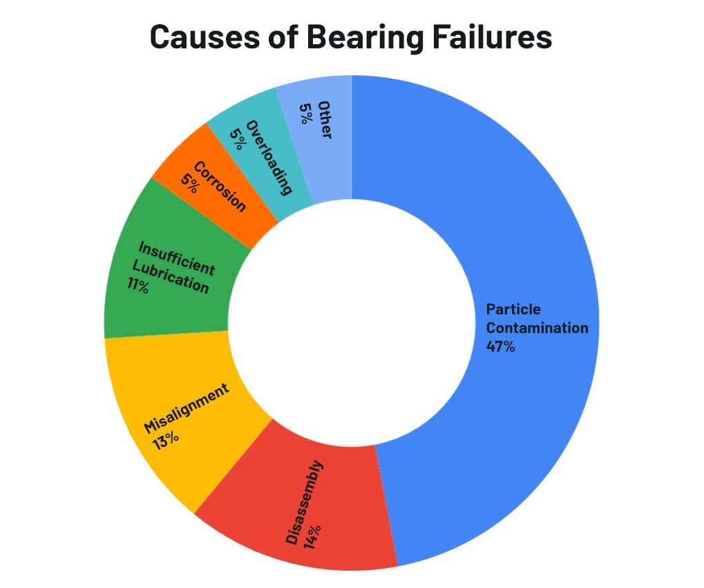 What Causes Bearing Failures and Preventative Measures You Need to Know